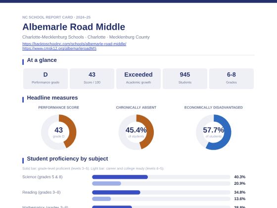 First page of the Albemarle Road Middle report card PDF