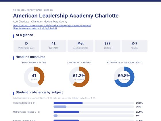 First page of the American Leadership Academy Charlotte report card PDF