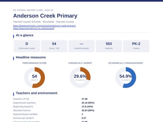 First page of the Anderson Creek Primary report card PDF