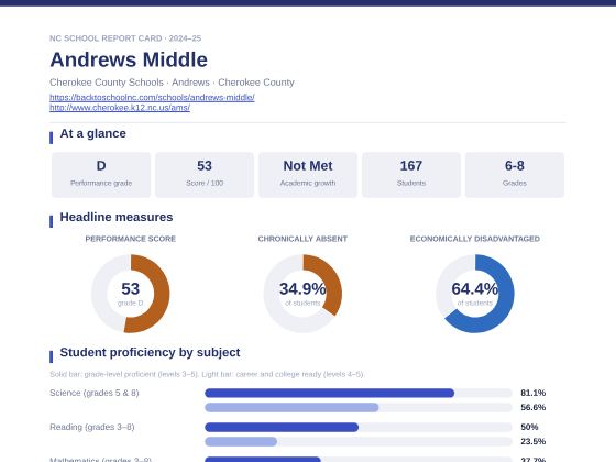 First page of the Andrews Middle report card PDF
