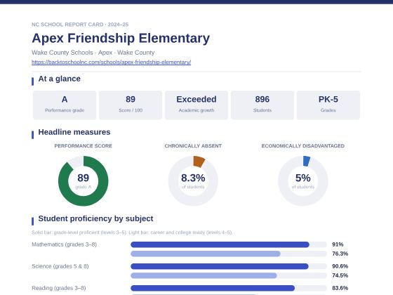 First page of the Apex Friendship Elementary report card PDF