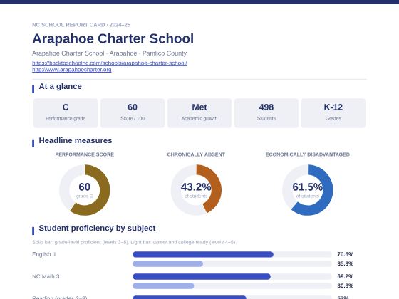 First page of the Arapahoe Charter School report card PDF