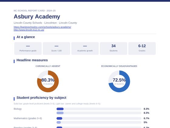 First page of the Asbury Academy report card PDF