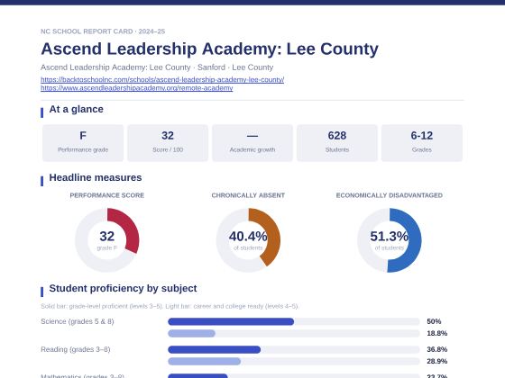 First page of the Ascend Leadership Academy: Lee County report card PDF