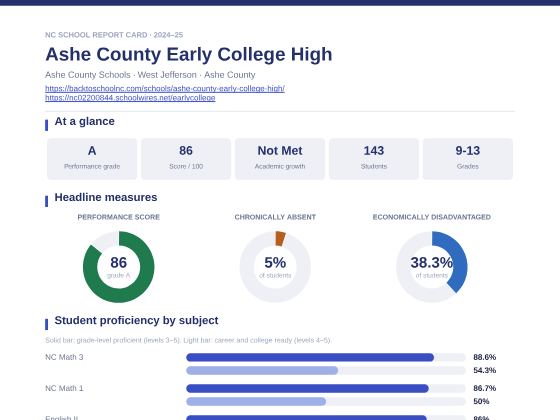 First page of the Ashe County Early College High report card PDF