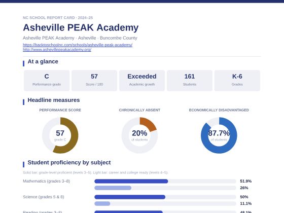 First page of the Asheville PEAK Academy report card PDF