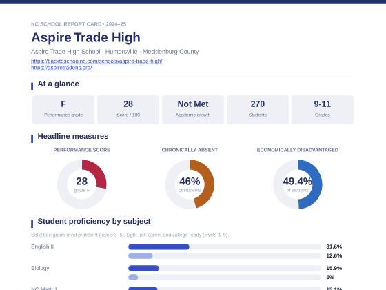 First page of the Aspire Trade High report card PDF