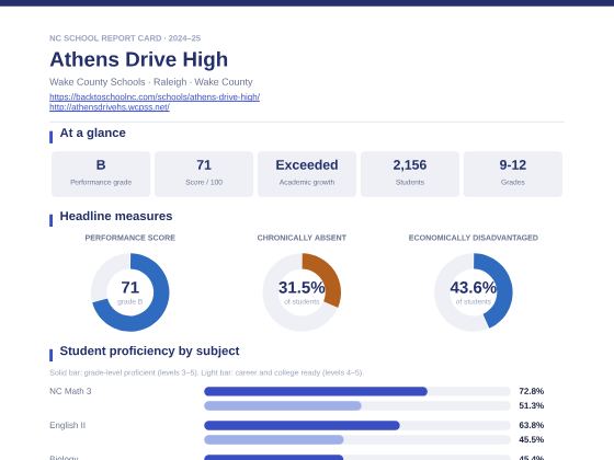 First page of the Athens Drive High report card PDF
