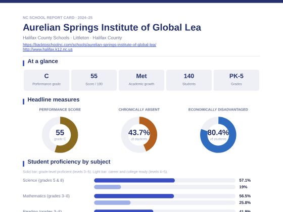 First page of the Aurelian Springs Institute of Global Lea report card PDF