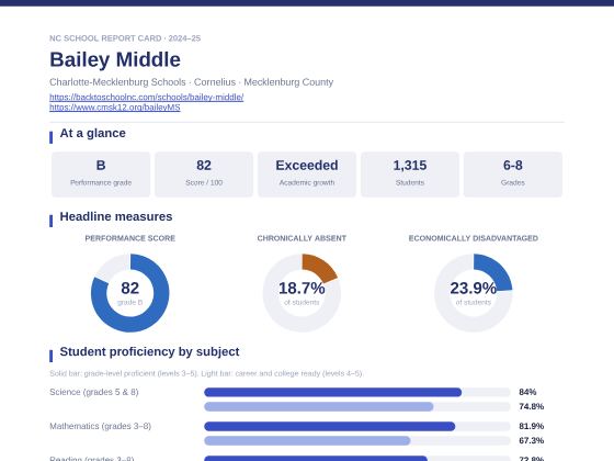 First page of the Bailey Middle report card PDF