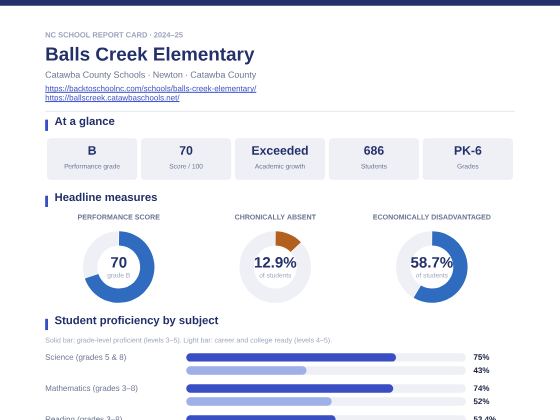 First page of the Balls Creek Elementary report card PDF