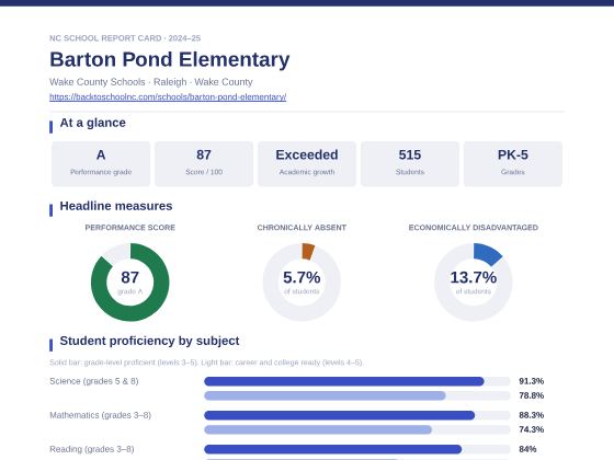 First page of the Barton Pond Elementary report card PDF