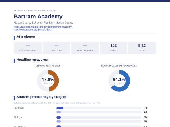 First page of the Bartram Academy report card PDF