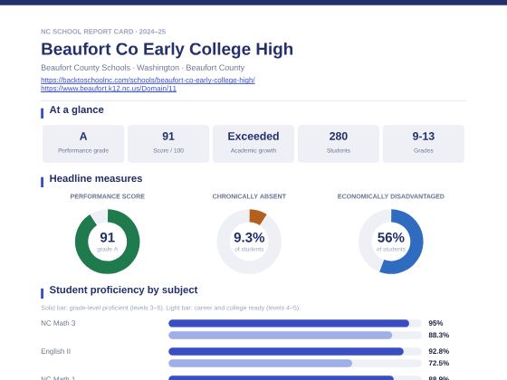 First page of the Beaufort Co Early College High report card PDF