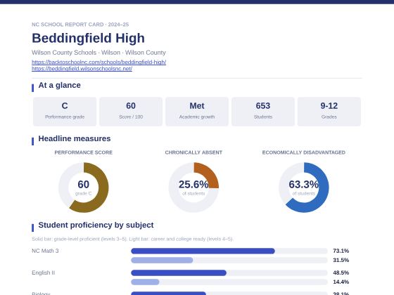 First page of the Beddingfield High report card PDF