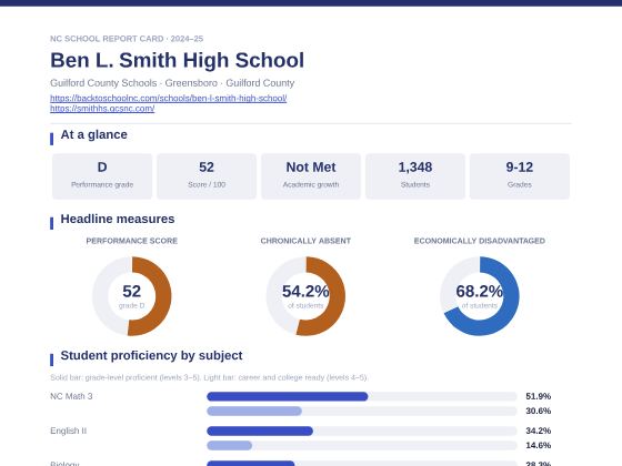 First page of the Ben L. Smith High School report card PDF
