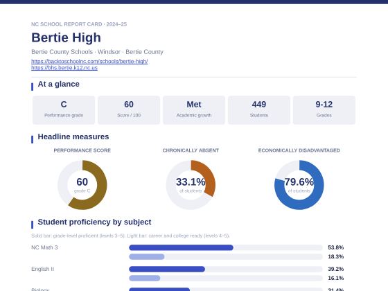 First page of the Bertie High report card PDF