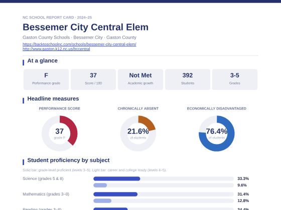 First page of the Bessemer City Central Elem report card PDF