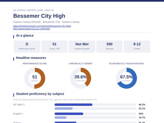 First page of the Bessemer City High report card PDF