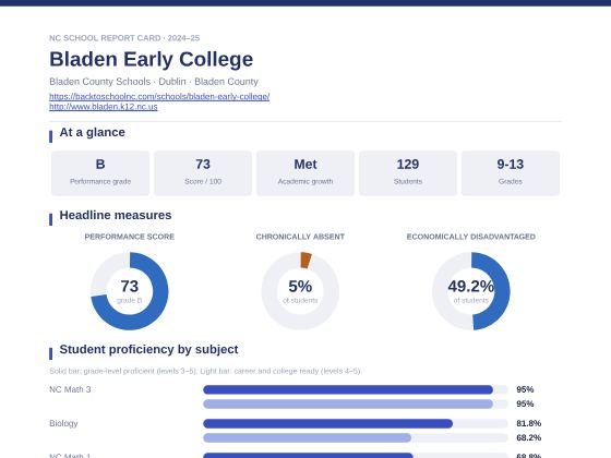 First page of the Bladen Early College report card PDF