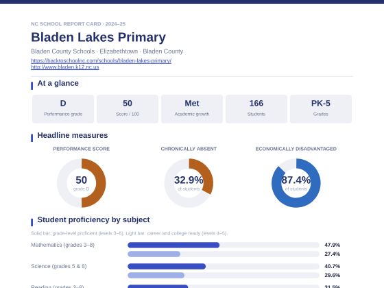 First page of the Bladen Lakes Primary report card PDF