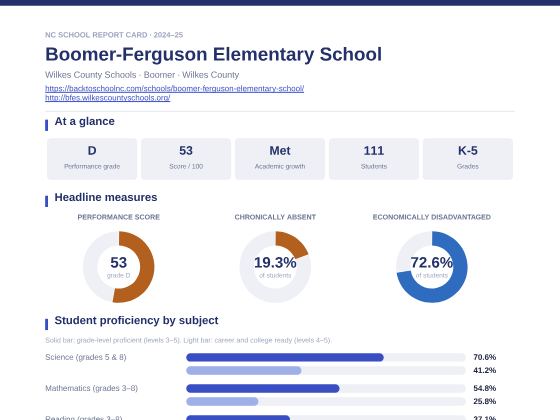 First page of the Boomer-Ferguson Elementary School report card PDF