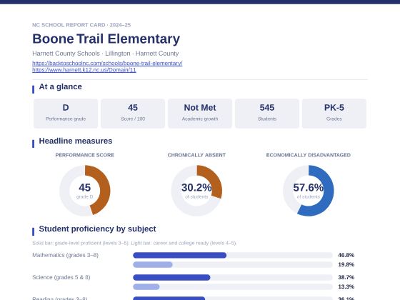 First page of the Boone Trail Elementary report card PDF