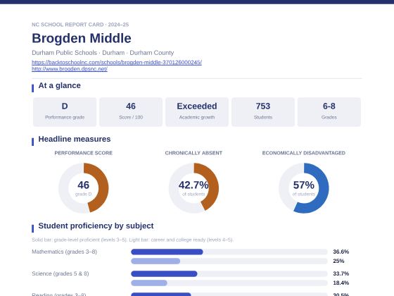 First page of the Brogden Middle report card PDF