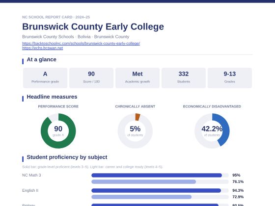 First page of the Brunswick County Early College report card PDF
