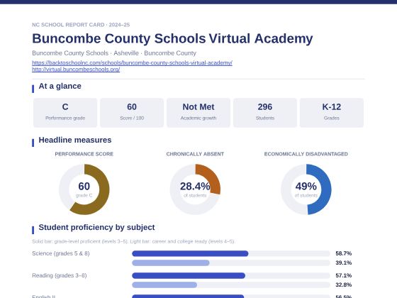 First page of the Buncombe County Schools Virtual Academy report card PDF