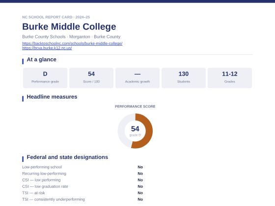 First page of the Burke Middle College report card PDF