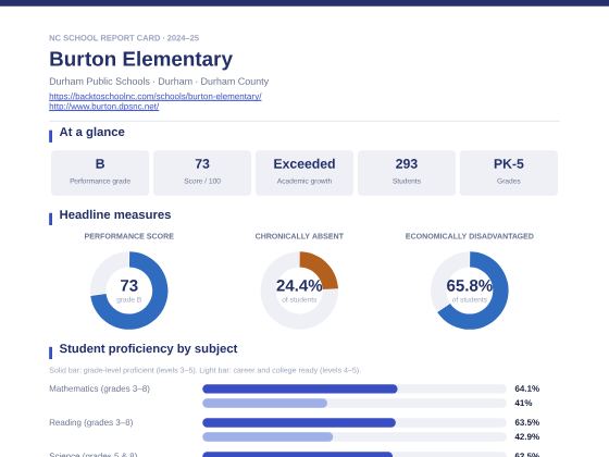 First page of the Burton Elementary report card PDF