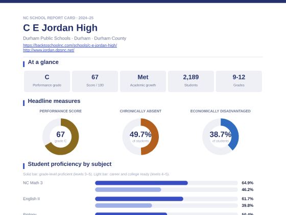 First page of the C E Jordan High report card PDF