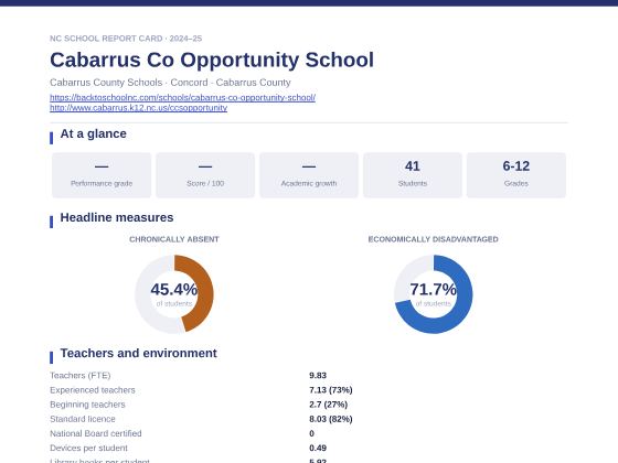 First page of the Cabarrus Co Opportunity School report card PDF