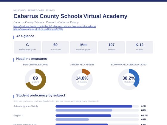 First page of the Cabarrus County Schools Virtual Academy report card PDF