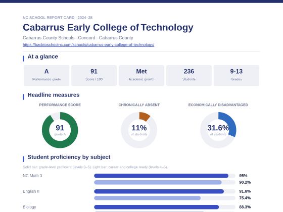 First page of the Cabarrus Early College of Technology report card PDF