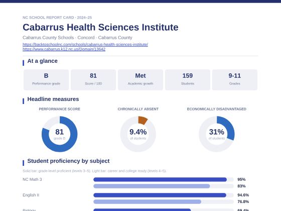 First page of the Cabarrus Health Sciences Institute report card PDF