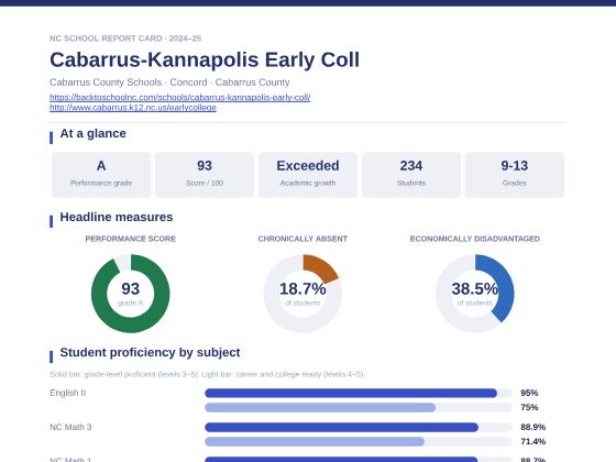 First page of the Cabarrus-Kannapolis Early Coll report card PDF