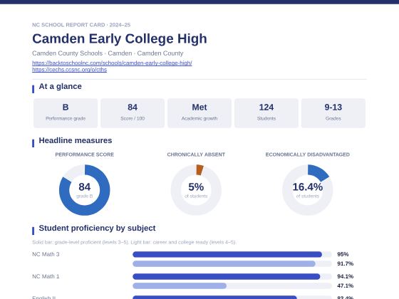 First page of the Camden Early College High report card PDF