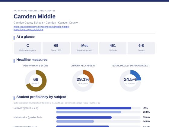 First page of the Camden Middle report card PDF