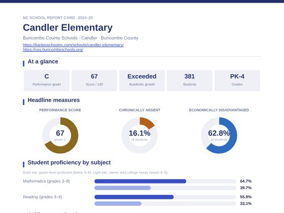 First page of the Candler Elementary report card PDF