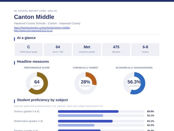 First page of the Canton Middle report card PDF