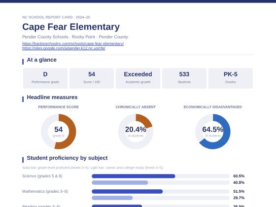 First page of the Cape Fear Elementary report card PDF
