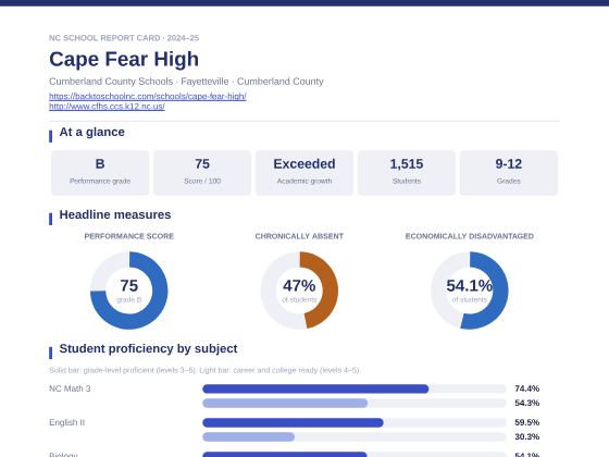 First page of the Cape Fear High report card PDF