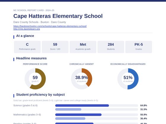 First page of the Cape Hatteras Elementary School report card PDF