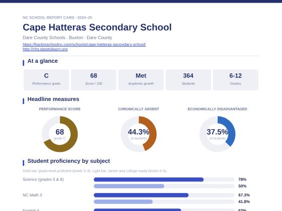 First page of the Cape Hatteras Secondary School report card PDF