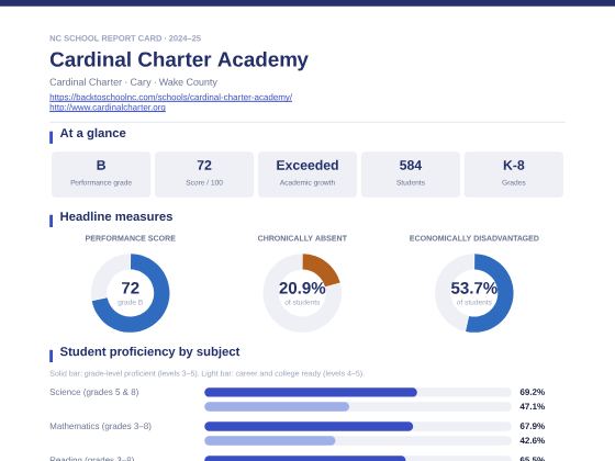 First page of the Cardinal Charter Academy report card PDF