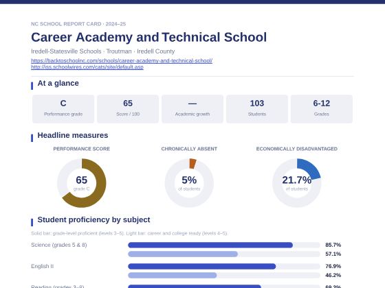 First page of the Career Academy and Technical School report card PDF