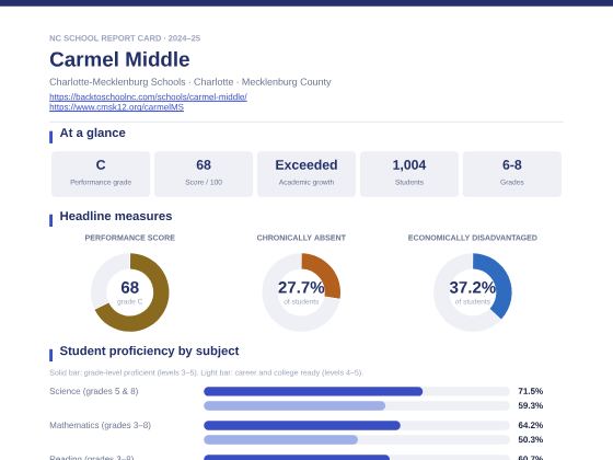 First page of the Carmel Middle report card PDF