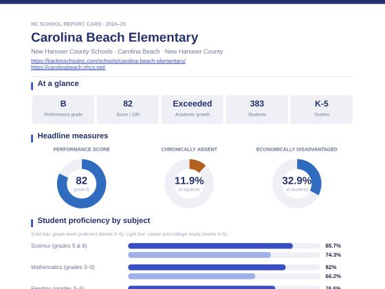 First page of the Carolina Beach Elementary report card PDF
